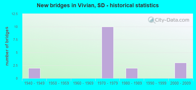New bridges in Vivian, SD - historical statistics