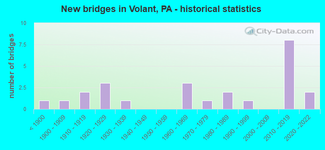 New bridges in Volant, PA - historical statistics