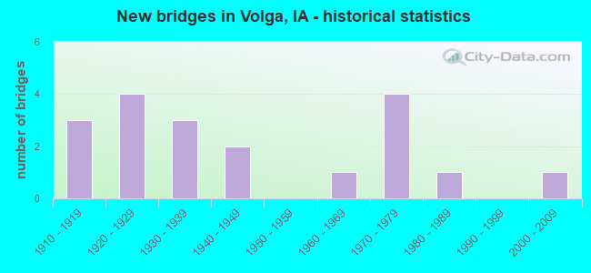 New bridges in Volga, IA - historical statistics