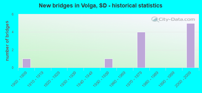 New bridges in Volga, SD - historical statistics