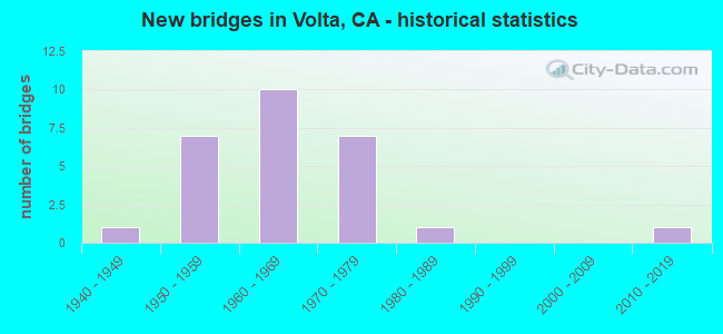 New bridges in Volta, CA - historical statistics