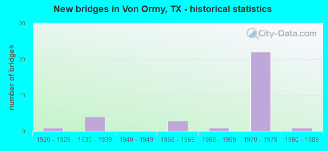 New bridges in Von Ormy, TX - historical statistics
