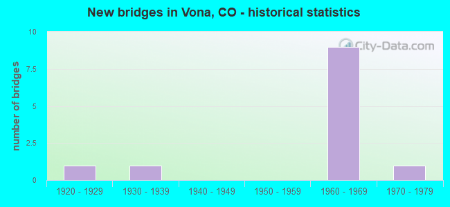 New bridges in Vona, CO - historical statistics