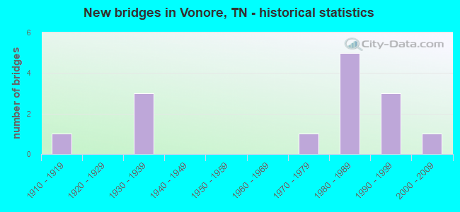 New bridges in Vonore, TN - historical statistics