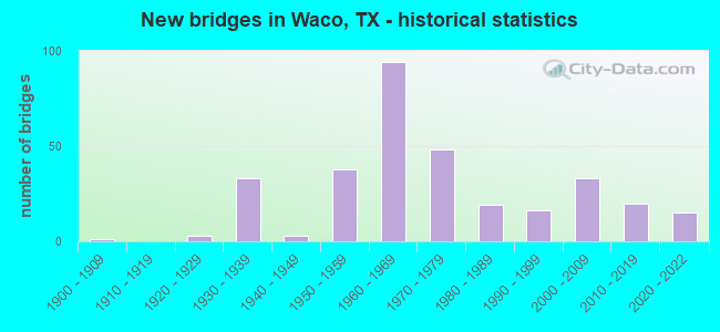 New bridges in Waco, TX - historical statistics