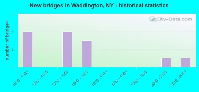New bridges in Waddington, NY - historical statistics