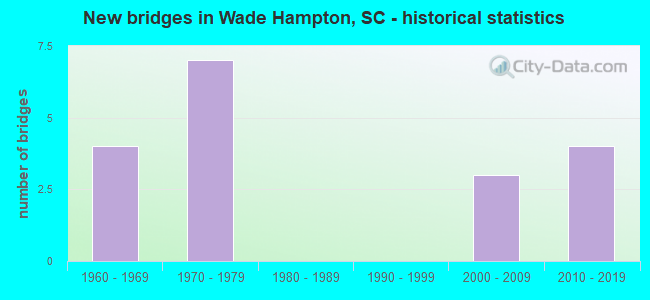 New bridges in Wade Hampton, SC - historical statistics