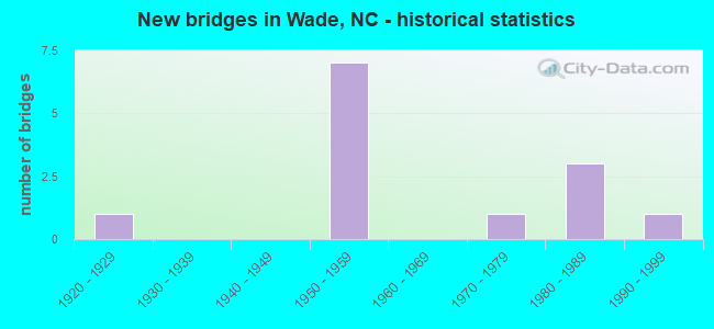 New bridges in Wade, NC - historical statistics