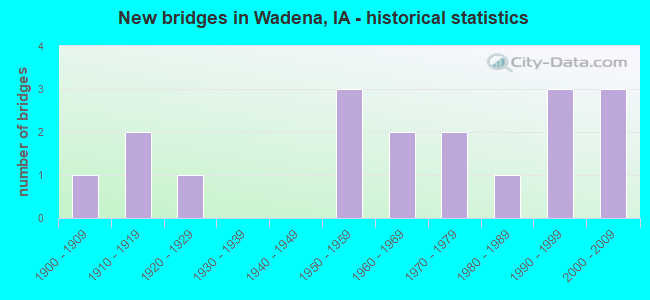 New bridges in Wadena, IA - historical statistics