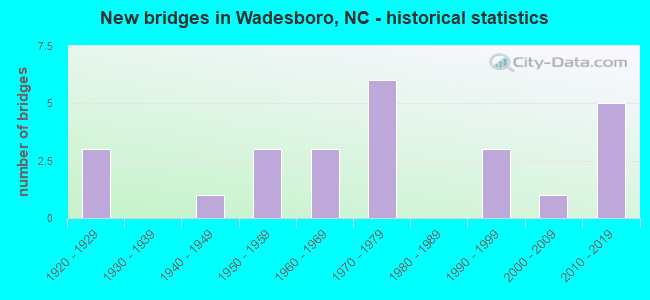 New bridges in Wadesboro, NC - historical statistics