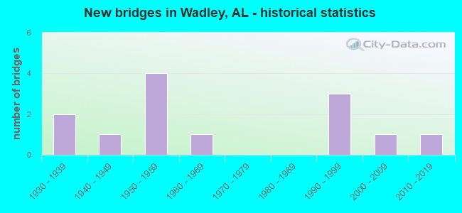 New bridges in Wadley, AL - historical statistics