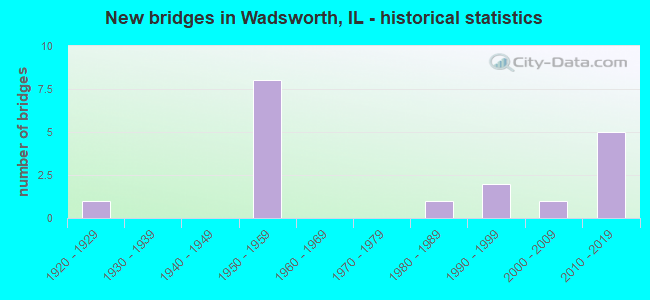New bridges in Wadsworth, IL - historical statistics