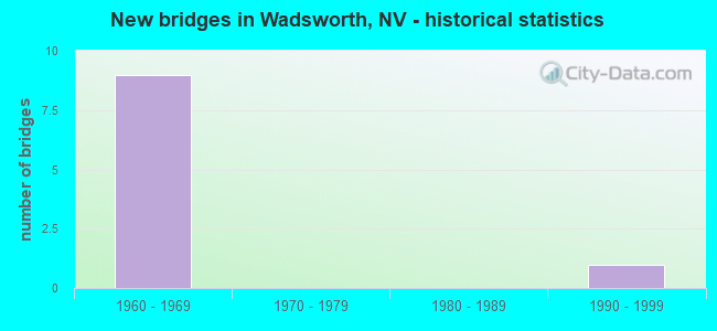New bridges in Wadsworth, NV - historical statistics