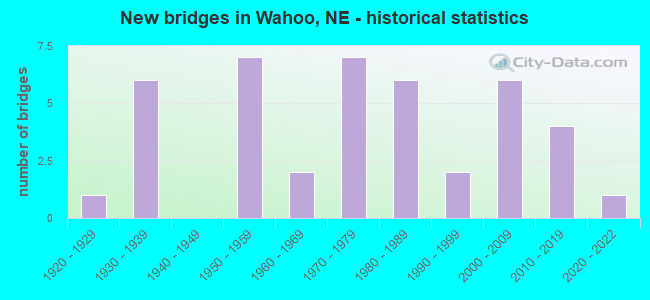 New bridges in Wahoo, NE - historical statistics