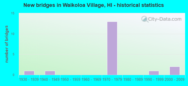 New bridges in Waikoloa Village, HI - historical statistics