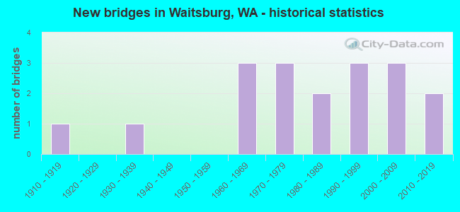 New bridges in Waitsburg, WA - historical statistics