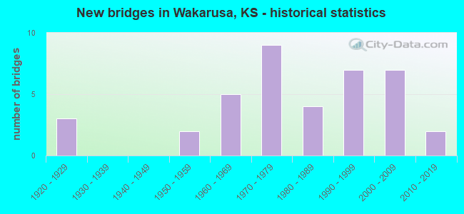 New bridges in Wakarusa, KS - historical statistics