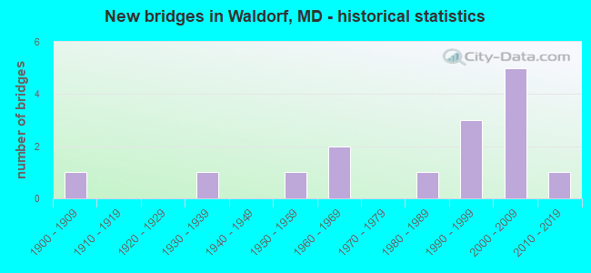 New bridges in Waldorf, MD - historical statistics