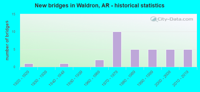 New bridges in Waldron, AR - historical statistics