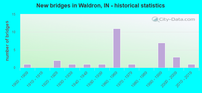 New bridges in Waldron, IN - historical statistics