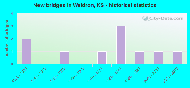 New bridges in Waldron, KS - historical statistics