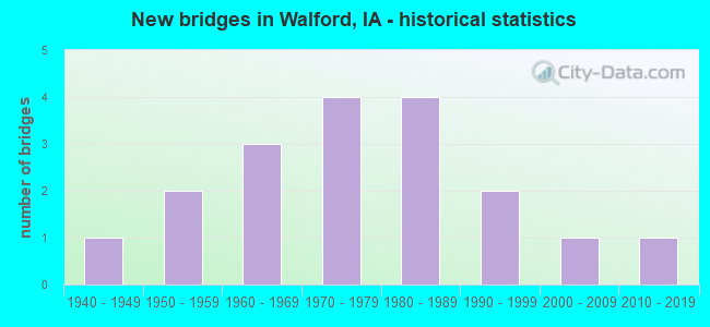 New bridges in Walford, IA - historical statistics