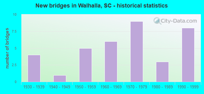 New bridges in Walhalla, SC - historical statistics