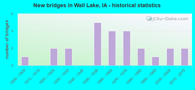 New bridges in Wall Lake, IA - historical statistics