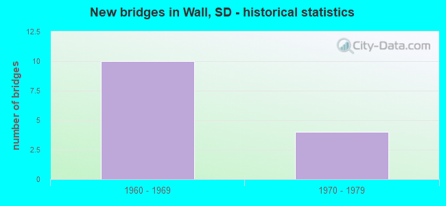 New bridges in Wall, SD - historical statistics