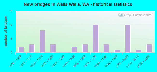 New bridges in Walla Walla, WA - historical statistics
