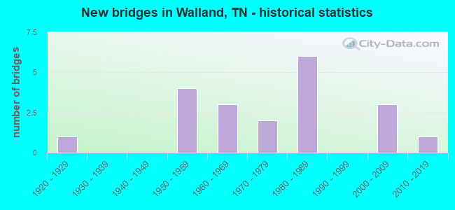New bridges in Walland, TN - historical statistics