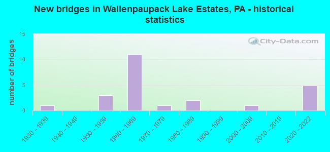 New bridges in Wallenpaupack Lake Estates, PA - historical statistics