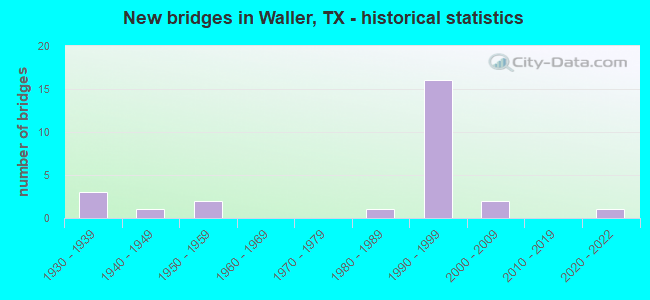 New bridges in Waller, TX - historical statistics