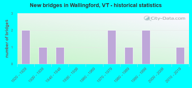 New bridges in Wallingford, VT - historical statistics