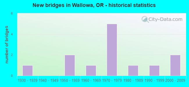 New bridges in Wallowa, OR - historical statistics