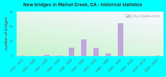 New bridges in Walnut Creek, CA - historical statistics