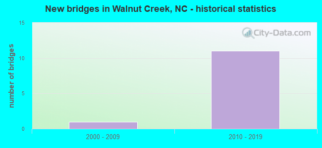 New bridges in Walnut Creek, NC - historical statistics