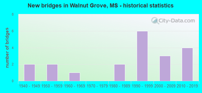 New bridges in Walnut Grove, MS - historical statistics