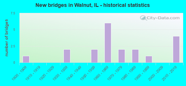 New bridges in Walnut, IL - historical statistics