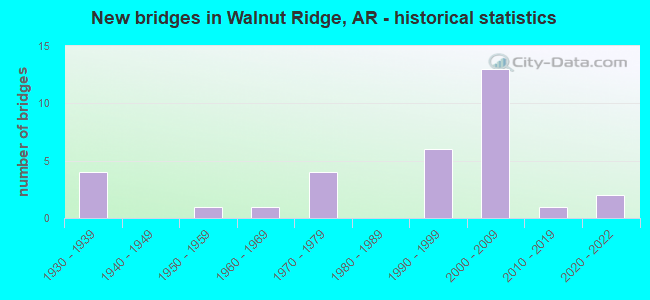 New bridges in Walnut Ridge, AR - historical statistics