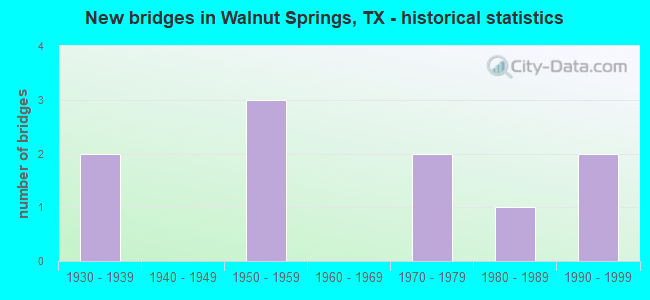 New bridges in Walnut Springs, TX - historical statistics