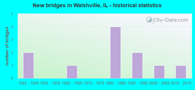 New bridges in Walshville, IL - historical statistics