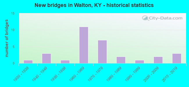 New bridges in Walton, KY - historical statistics