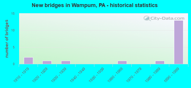 New bridges in Wampum, PA - historical statistics