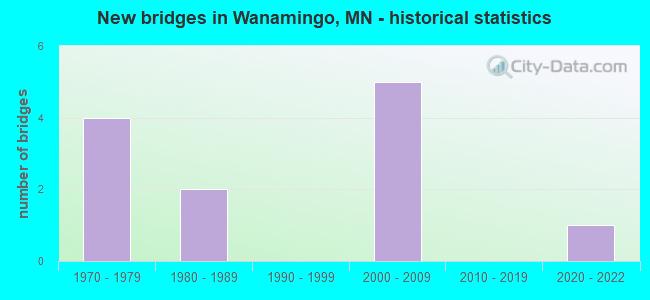 New bridges in Wanamingo, MN - historical statistics