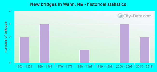 New bridges in Wann, NE - historical statistics