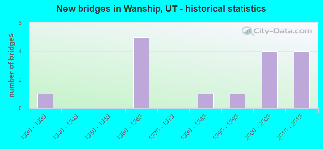 New bridges in Wanship, UT - historical statistics