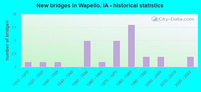New bridges in Wapello, IA - historical statistics