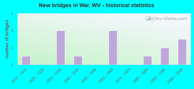 New bridges in War, WV - historical statistics