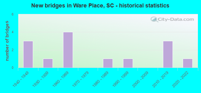 New bridges in Ware Place, SC - historical statistics